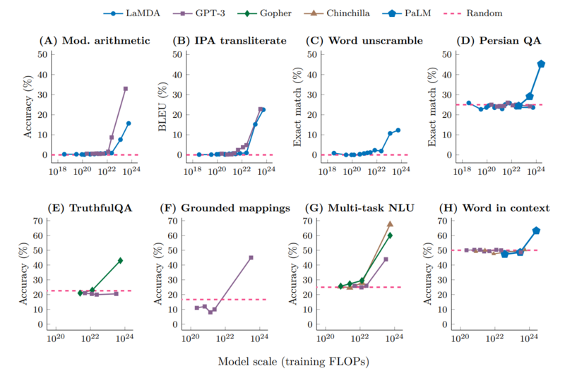 File:LLM emergent benchmarks.png