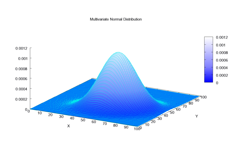 Файл:Multivariate Gaussian.png