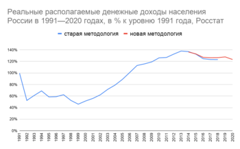 График. Горизонтальная ось: года с 1991 до 2020 гг. Вертикальная ось %. Старая методология: 1991 100 % 1992 53 % 1993 61 % 1994 69 % 1995 59 % 1996 59 % 1997 62 % 1998 52 % 1999 46 % 2000 52 % 2001 56 % 2002 62 % 2003 72 % 2004 79 % 2005 89 % 2006 101 % 2007 113 % 2008 116 % 2009 119 % 2010 126 % 2011 127 % 2012 133 % 2013 138 % 2014 137 % 2015 133 % 2016 125 % 2017 123 % 2018 123 %. Новая методология 2014 136 % 2015 133 % 2016 127 % 2017 127 % 2018 127 % 2019 128 % 2020 123 %