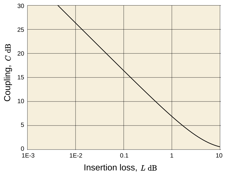 File:Coupling loss graph.svg