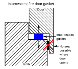 Intumescent gasketing used in passive fire protection, for fire door applications. Typically, such gasketing is needed to pass positive pressure furnace testing, a recent requirement in North America.