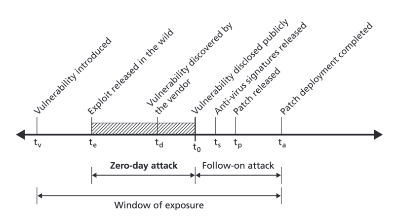 File:Vulnerability timeline.png