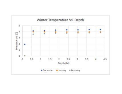 Temperature vs depth charts on Castle Rock Lake in winter