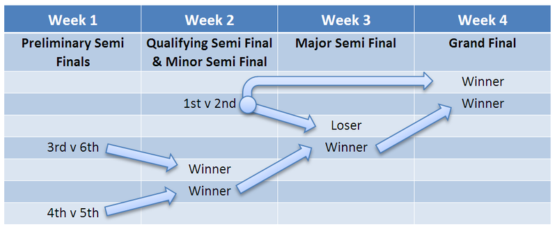 File:Championship-Play-Off-Structure.png