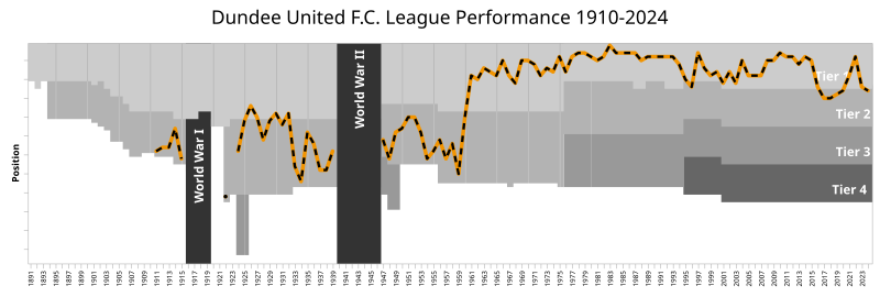 File:DundeeUnitedFC League Performance.svg