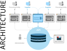 Architecture openprocurement system.png