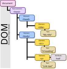 DOM-model.svg