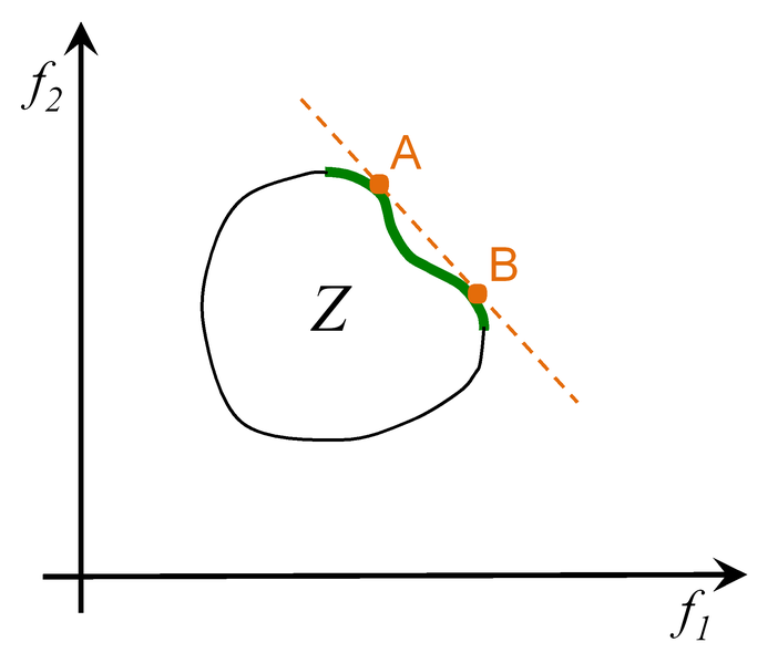 File:ParetoFront nicht konvex.png