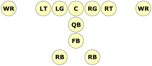 A diagram showing the wishbone formation. Starting from the line of scrimmage working into the backfield, there is: the offensive line, the quarterback, the fullback, and two running backs side by side.