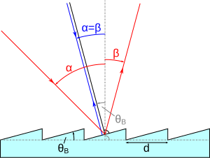 Diffraction at a blazed grating. The general case is shown with red rays; the Littrow configuration is shown with blue rays