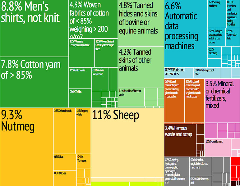 File:Eritrea Export Treemap.jpg