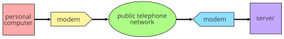 Diagram of computer communication from a personal computer to a server using modems and the public telephone network