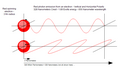 Red photon in one dimension at femtometer distance scale