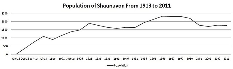 File:Shaunavon Population.jpg