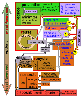 Diagram showing ways of dealing with waste with the most important ones towards the top