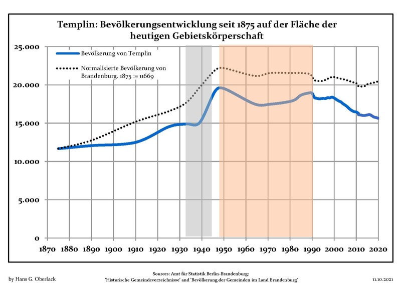 File:Bevölkerungsentwicklung Templin.pdf