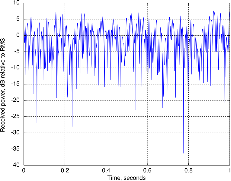 File:Rayleigh fading doppler 100Hz.svg