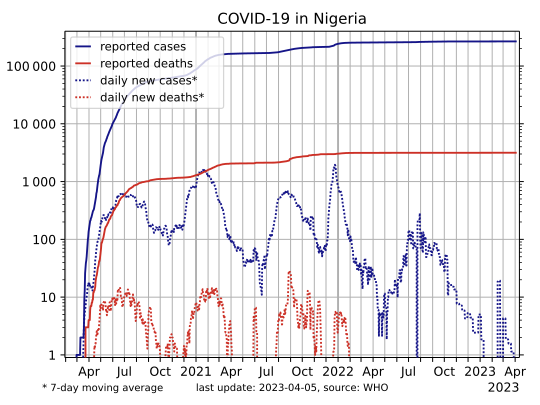 File:COVID-19-Nigeria-log.svg