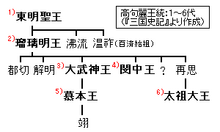 Goguryeo-monarchs(1-6).PNG