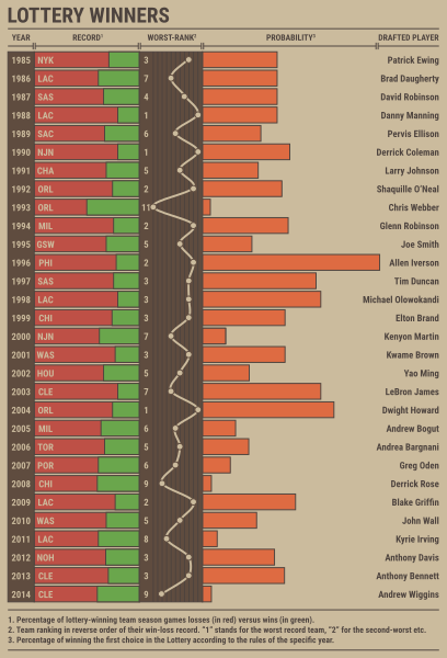 File:NBA Draft Lottery winners.svg