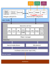 Block diagram of the Windows 2000 architecture