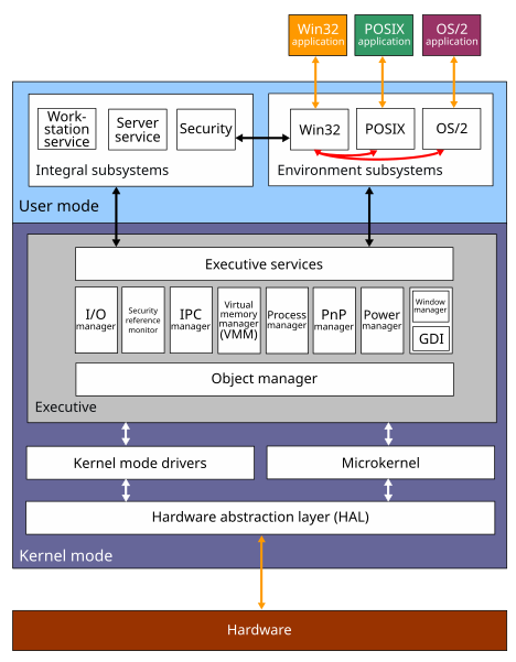 Archivo:Windows 2000 architecture.svg