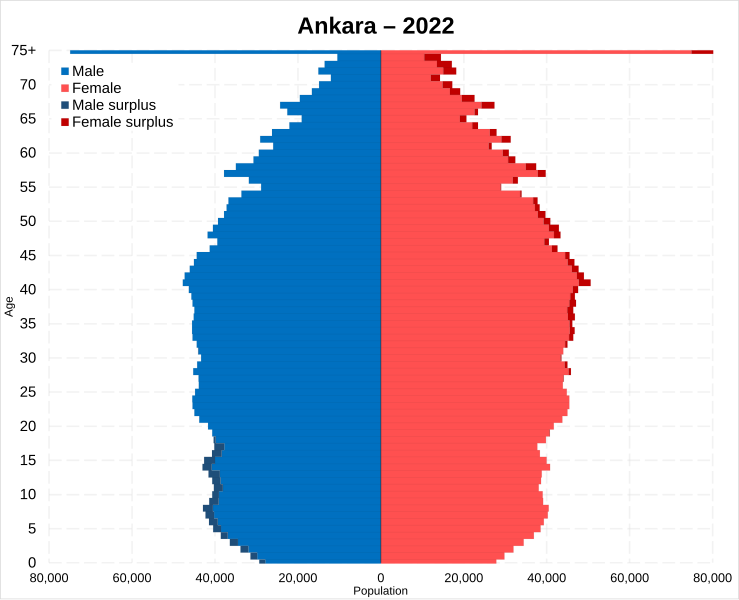 Файл:Ankara province population pyramid.svg