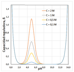 Capacidad reguladora de la disolución tampón