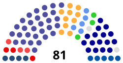 Current structure of the Montenegrin Parliament