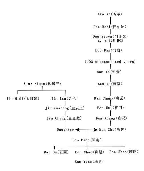 File:Ban Biao family tree.png