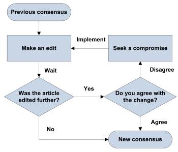 Image of a process flowchart. The start symbol is labeled "Previous consensus" with an arrow pointing to "Make an edit", then to "Wait", then to a decision symbol labeled "Was the article edited further?". From this first decision, "No" points to an end symbol labeled "New Consensus". "Yes" points to another decision symbol labeled "Do you agree with the change?". From this second decision, "Agree" points to the "New Consensus" end symbol. "Disagree" points to "Seek a compromise", then "Implement", then back to the previously mentioned "Make an edit", thus making a loop.