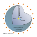 A cut-away diagram of an idealized Dyson shell, a variant on Dyson's original concept, with a radius of 1 AU.