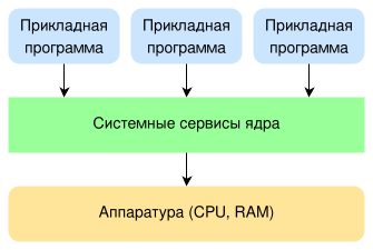 Монолитная архитектура