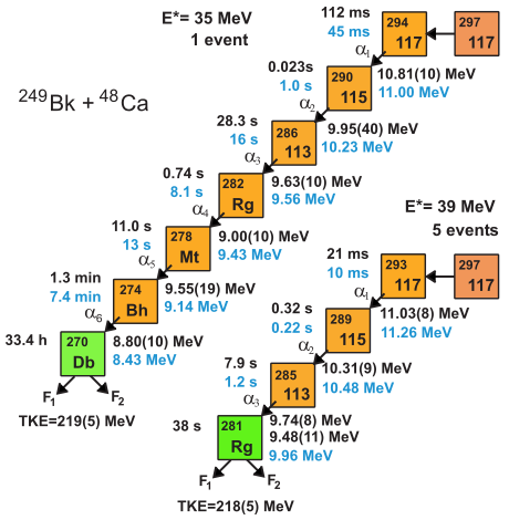 File:DecayChain Ununseptium.svg