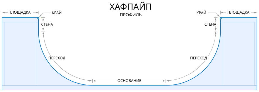 Схема профиля Хафпайпа