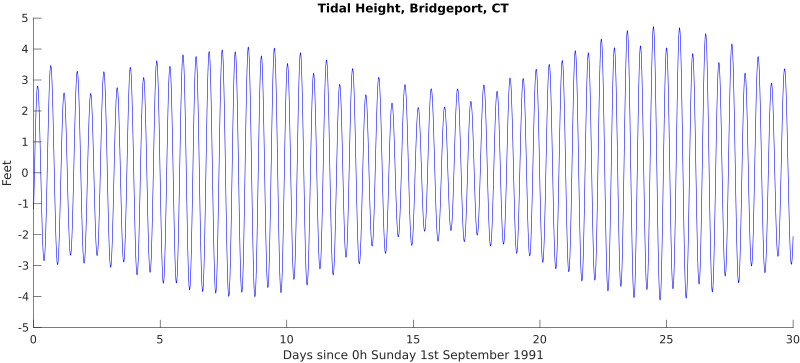 File:Tide.Bridgeport.30d.svg