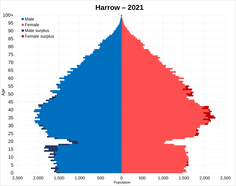 File:Harrow population pyramid.svg