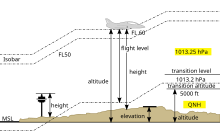 Vertical distances.svg