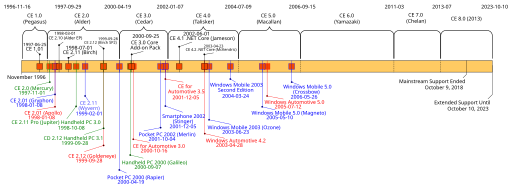 Archivo:Windows CE Timeline.svg