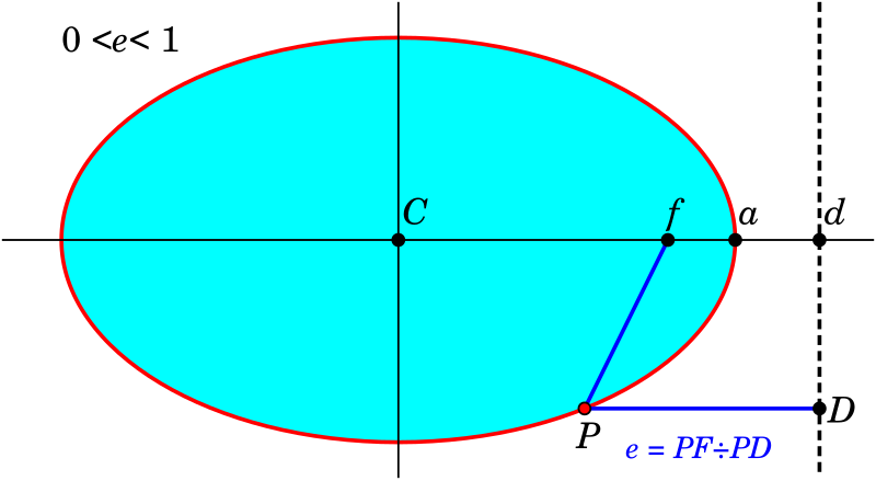 File:Ellipse Properties of Directrix.svg