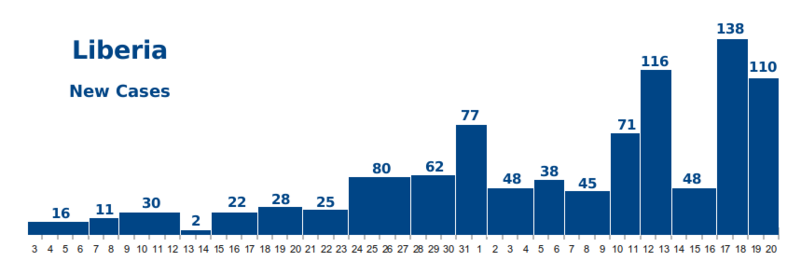 File:Liberia New Ebola Cases.png