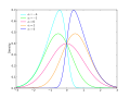 Thumbnail for Skew normal distribution