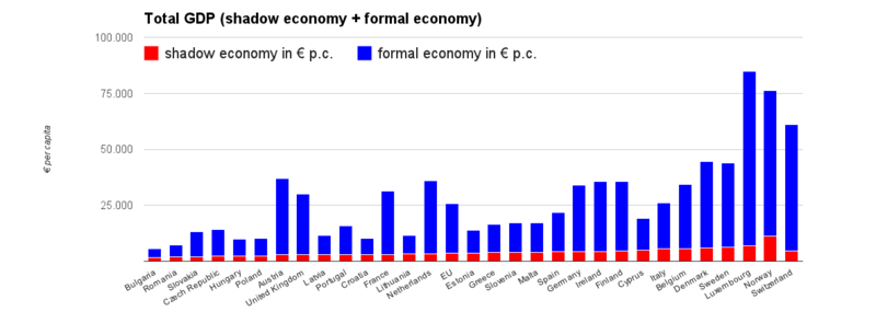 The total national GDP of EU countries, and its formal and informal (shadow economy) component per capita.[36][31]