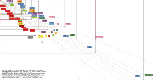 This chart shows the most common display resolutions, with the color of each resolution type indicating the display ratio (e.g. red indicates a 4:3 ratio).