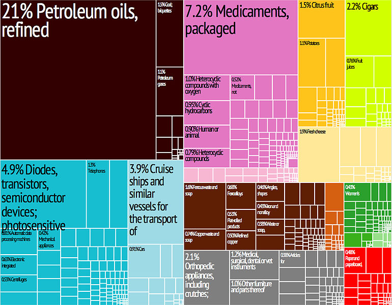 Файл:Cyprus Export Treemap.jpg