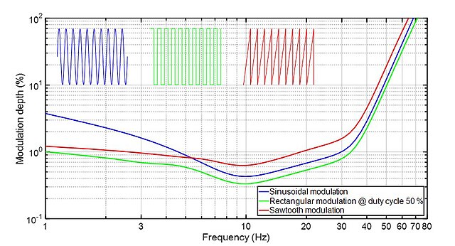 Figure 1: Flicker visibility threshold curves for three different types of light modulations (PstLM=1 curves)