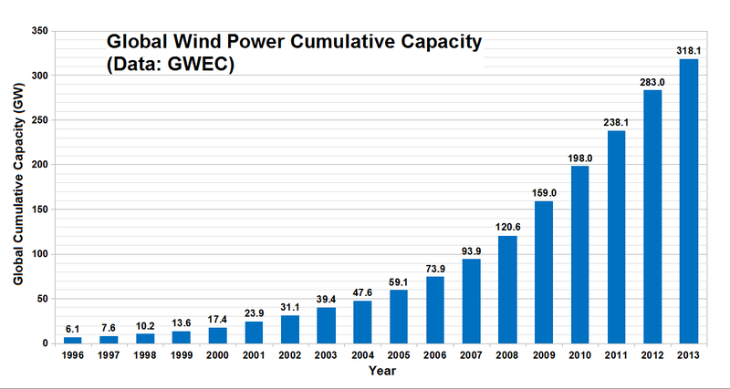 File:GlobalWindPowerCumulativeCapacity.png