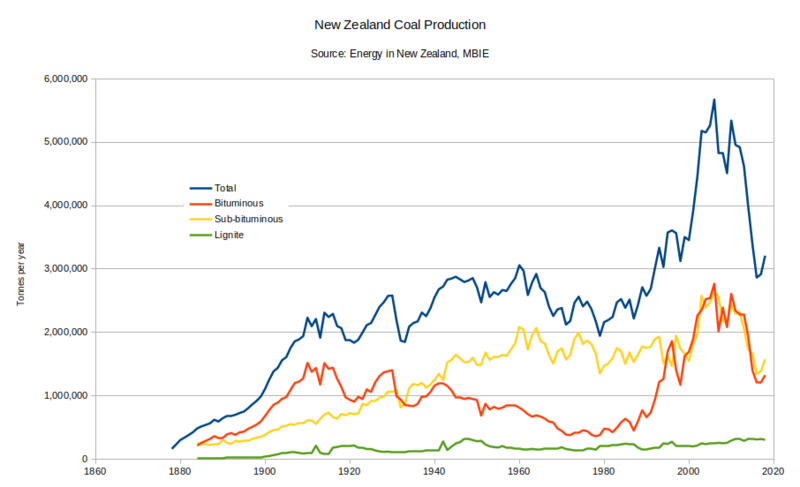 File:NZCoalProduction.png