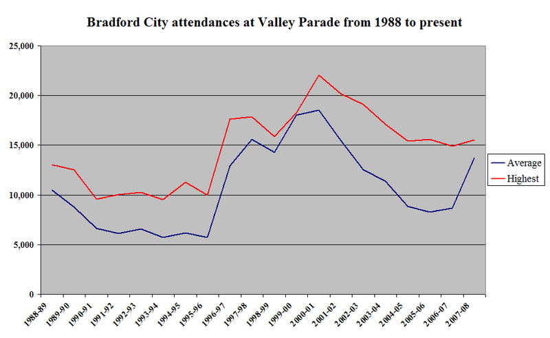 File:Valley Parade attendances.PNG