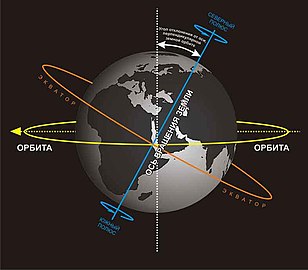 Наклон оси вращения Земли около 23.44°